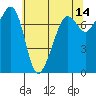 Anacortes tide chart for Thursday, May 14, 2026