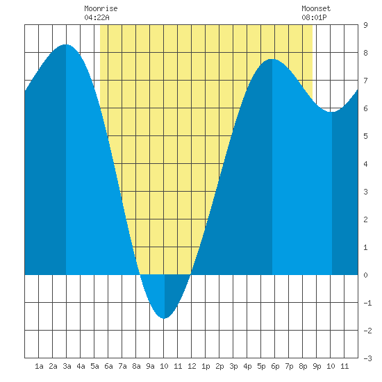 Anacortes tide chart for Friday, May 15, 2026