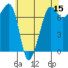 Anacortes tide chart for Friday, May 15, 2026