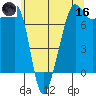 Anacortes tide chart for Saturday, May 16, 2026