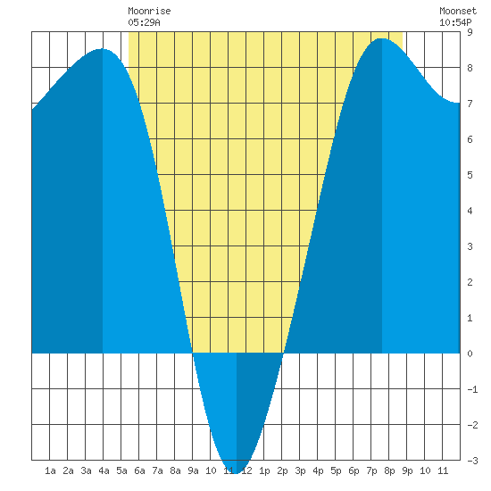 Anacortes tide chart for Sunday, May 17, 2026