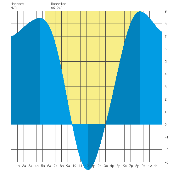 Anacortes tide chart for Monday, May 18, 2026