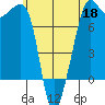 Anacortes tide chart for Monday, May 18, 2026