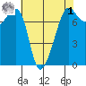 Anacortes tide chart for Friday, May 1, 2026