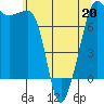 Anacortes tide chart for Wednesday, May 20, 2026