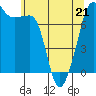 Anacortes tide chart for Thursday, May 21, 2026
