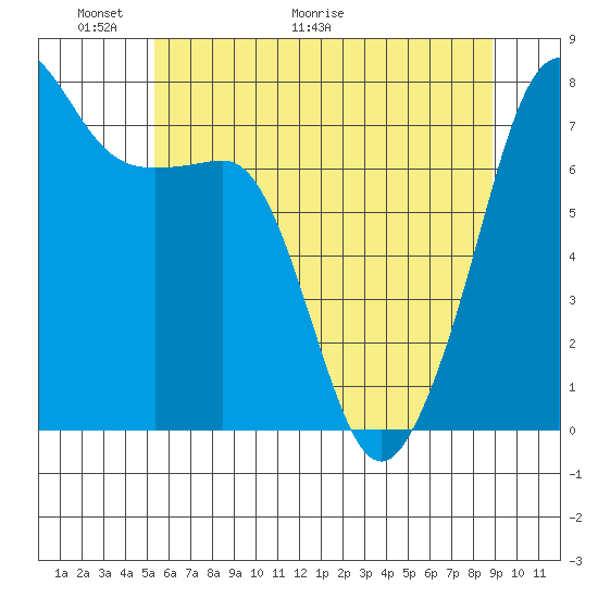 Anacortes tide chart for Friday, May 22, 2026
