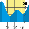 Anacortes tide chart for Monday, May 25, 2026