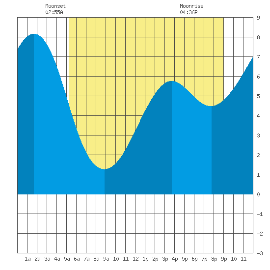 Anacortes tide chart for Tuesday, May 26, 2026