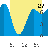 Anacortes tide chart for Wednesday, May 27, 2026
