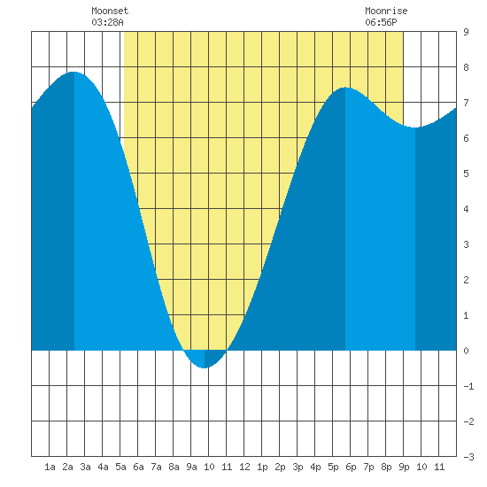 Anacortes tide chart for Thursday, May 28, 2026