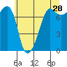 Anacortes tide chart for Thursday, May 28, 2026