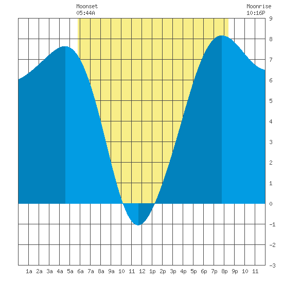 Anacortes tide chart for Saturday, May 2, 2026
