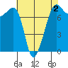 Anacortes tide chart for Saturday, May 2, 2026