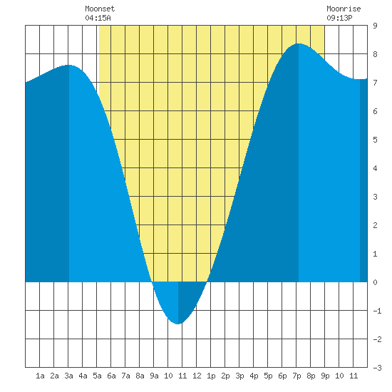 Anacortes tide chart for Saturday, May 30, 2026