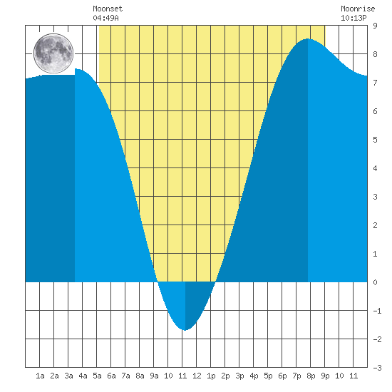 Anacortes tide chart for Sunday, May 31, 2026