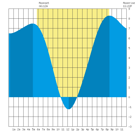Anacortes tide chart for Sunday, May 3, 2026