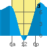 Anacortes tide chart for Sunday, May 3, 2026