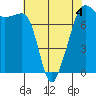 Anacortes tide chart for Monday, May 4, 2026