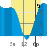 Anacortes tide chart for Tuesday, May 5, 2026