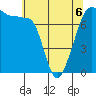 Anacortes tide chart for Wednesday, May 6, 2026