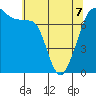 Anacortes tide chart for Thursday, May 7, 2026