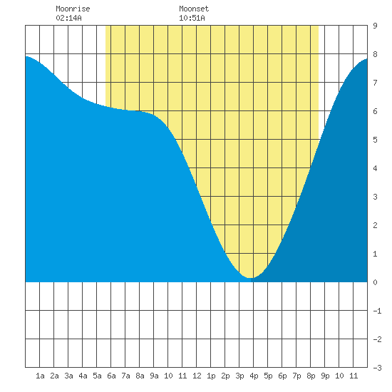Anacortes tide chart for Friday, May 8, 2026