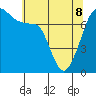 Anacortes tide chart for Friday, May 8, 2026