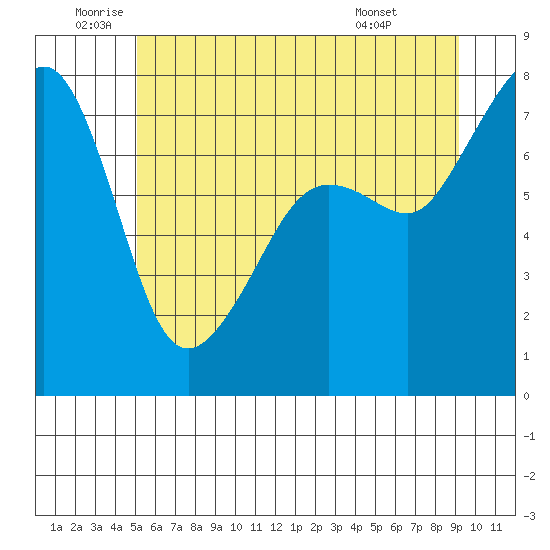 Anacortes tide chart for Wednesday, June 10, 2026