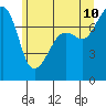 Anacortes tide chart for Wednesday, June 10, 2026