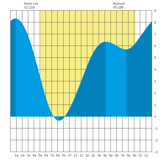 Anacortes tide chart for Thursday, June 11, 2026