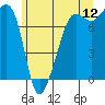 Anacortes tide chart for Friday, June 12, 2026