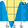 Anacortes tide chart for Saturday, June 13, 2026