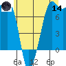 Anacortes tide chart for Sunday, June 14, 2026