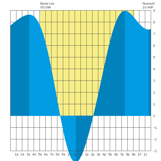 Anacortes tide chart for Monday, June 15, 2026