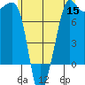 Anacortes tide chart for Monday, June 15, 2026