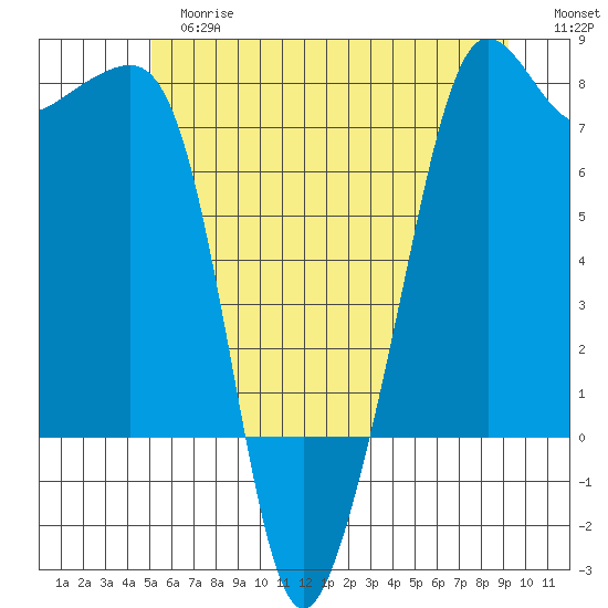 Anacortes tide chart for Tuesday, June 16, 2026