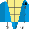 Anacortes tide chart for Tuesday, June 16, 2026