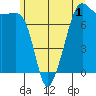 Anacortes tide chart for Monday, June 1, 2026