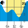 Anacortes tide chart for Sunday, June 21, 2026