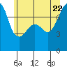 Anacortes tide chart for Monday, June 22, 2026