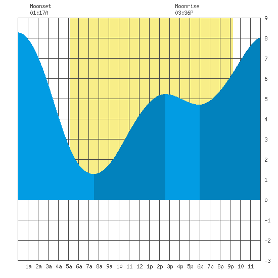 Anacortes tide chart for Tuesday, June 23, 2026