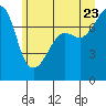 Anacortes tide chart for Tuesday, June 23, 2026