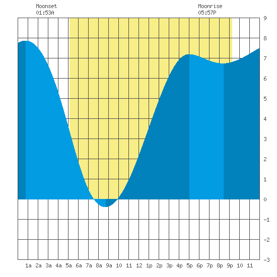 Anacortes tide chart for Thursday, June 25, 2026
