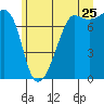 Anacortes tide chart for Thursday, June 25, 2026