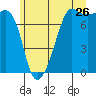 Anacortes tide chart for Friday, June 26, 2026