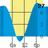 Anacortes tide chart for Saturday, June 27, 2026