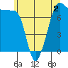 Anacortes tide chart for Tuesday, June 2, 2026