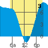 Anacortes tide chart for Wednesday, June 3, 2026