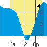 Anacortes tide chart for Thursday, June 4, 2026
